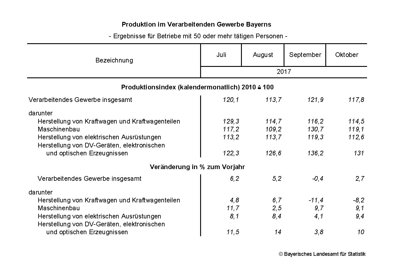Verarbeitendes Gewerbe im Oktober 2017 Verarbeitendes Gewerbe im Oktober 2017