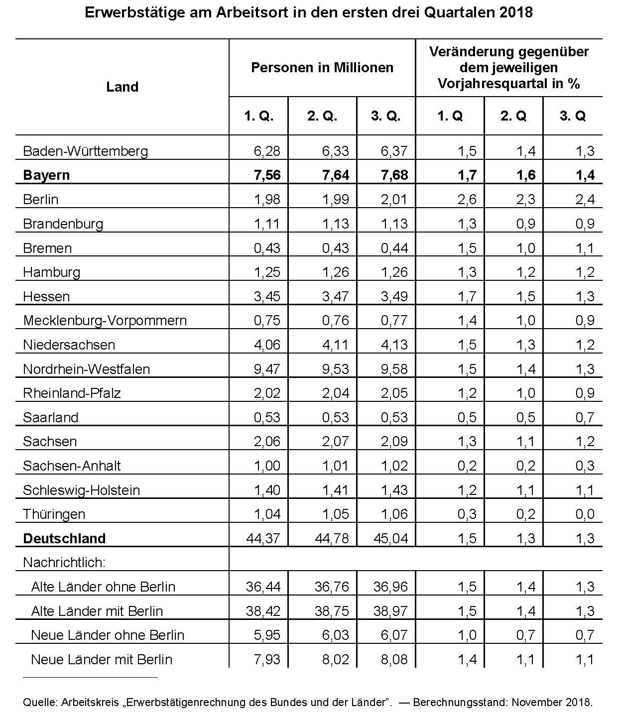 Erwerbstätige am Arbeitsort in den ersten drei Quartalen 2018 Erwerbstätige am Arbeitsort in den ersten drei Quartalen 2018