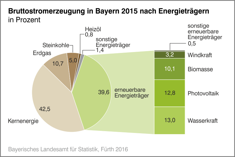 Bruttostromerzeugung in Bayern 2015 nach Energieträgern Bruttostromerzeugung in Bayern 2015 nach Energieträgern
