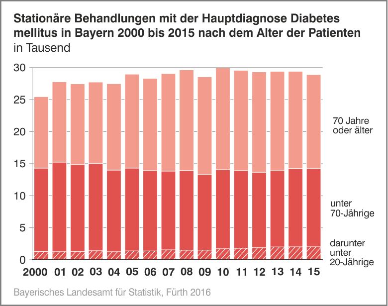 Stationäre Behandlung mit der Hauptdiagnose Diabetes mellitus in Bayern 2000 bis 2015 nach dem Alter der Patienten Stationäre Behandlung mit der Hauptdiagnose Diabetes mellitus in Bayern 2000 bis 2015 nach dem Alter der Patienten