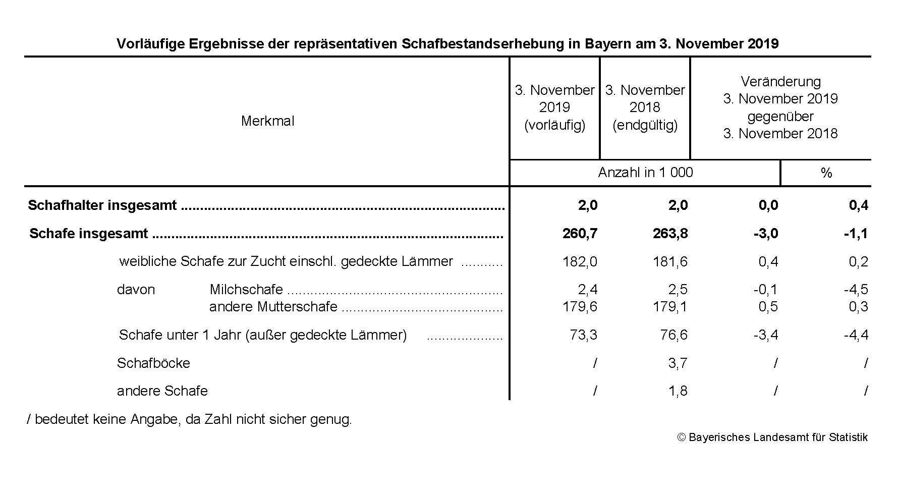 Schafbestand Schafbestand