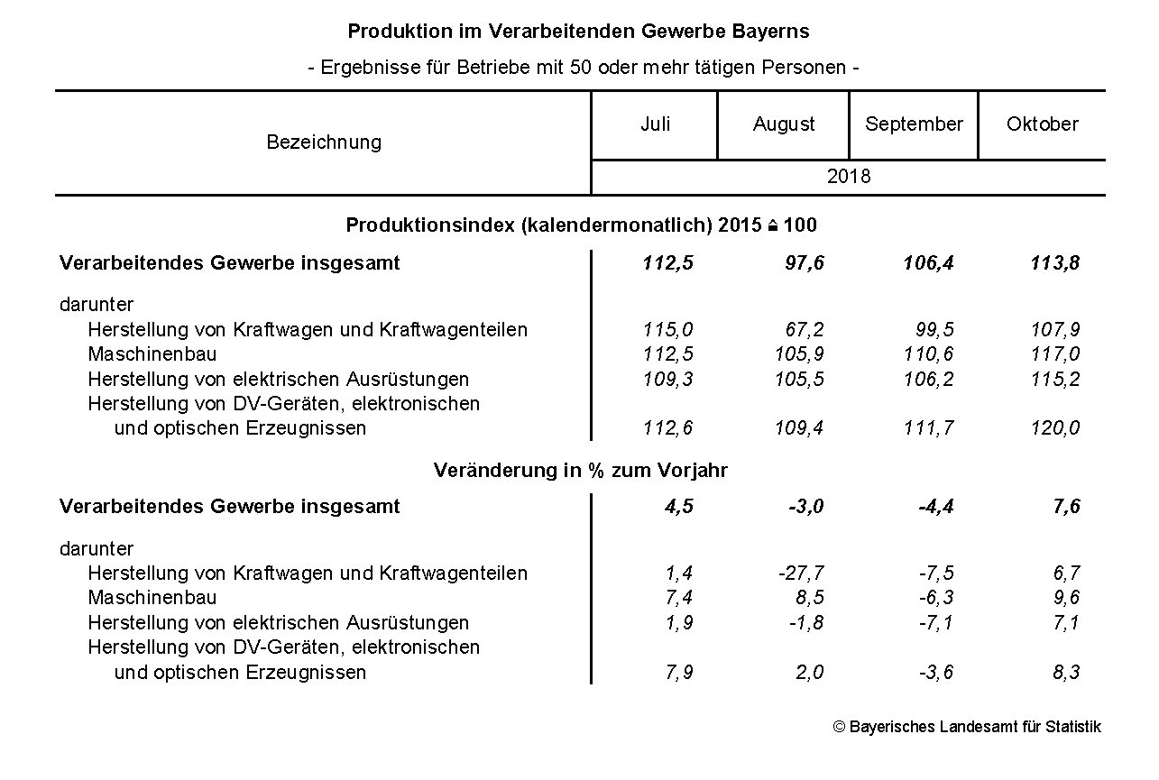 Verarbeitendes Gewerbe Verarbeitendes Gewerbe