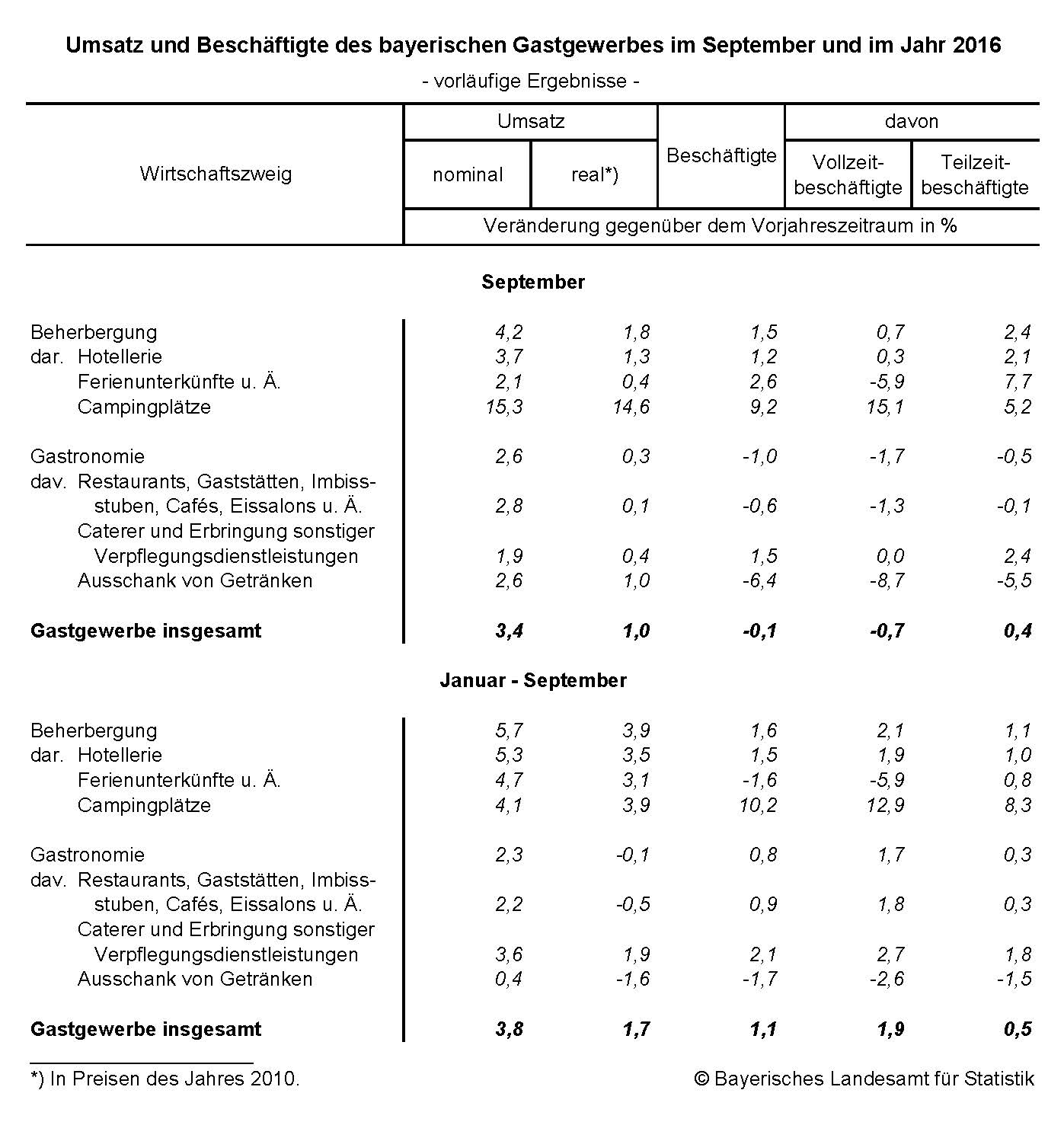 Umsatz und Beschäftigte des bayerischen Gastgewerbes im September und im Jahr 2016 Umsatz und Beschäftigte des bayerischen Gastgewerbes im September und im Jahr 2016