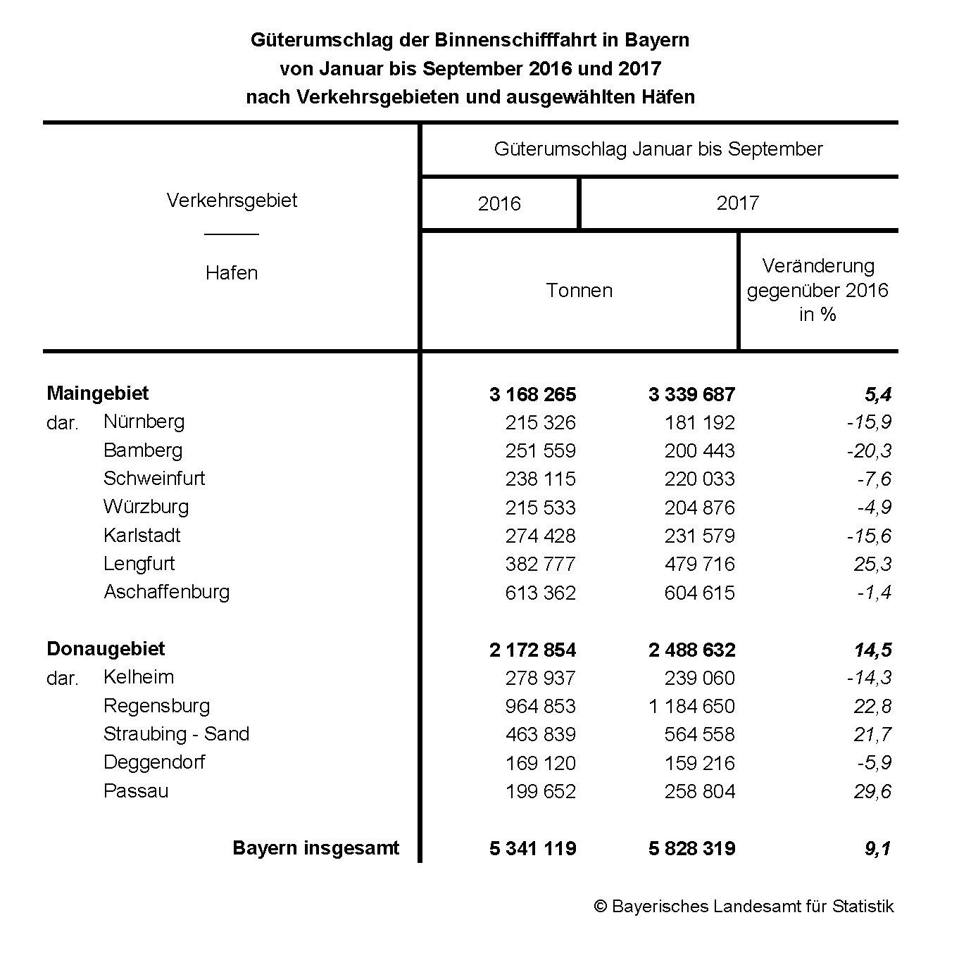 Güterumschlag der Binnenschifffahrt von Januar bis September 2016 und 2017 Güterumschlag der Binnenschifffahrt von Januar bis September 2016 und 2017