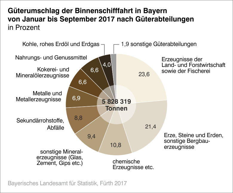 Güterumschlag der Binnenschifffahrt von Januar bis September 2017 Güterumschlag der Binnenschifffahrt von Januar bis September 2017