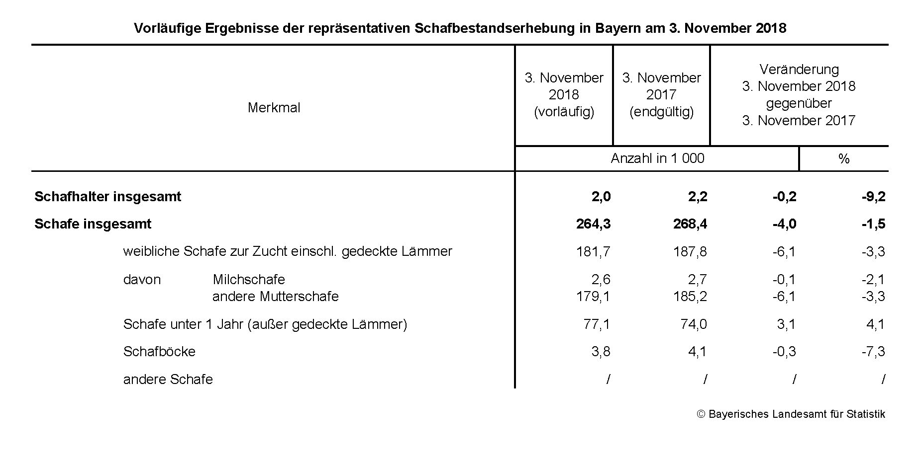 Schafbestandserhebung Schafbestandserhebung