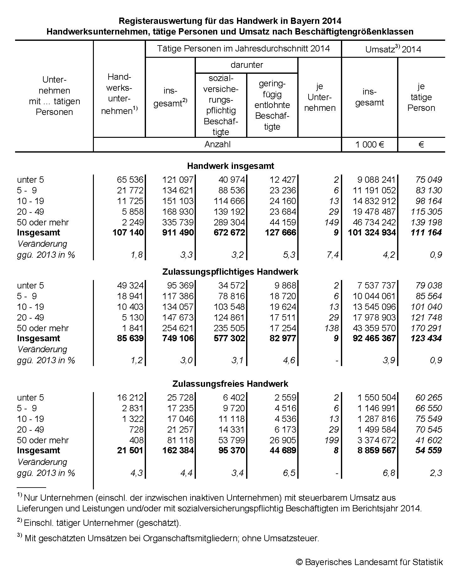 Registerauswertung für das Handwerk in Bayern 2014 Handwerksunternehmen, tätige Personen und Umsatz nach Beschäftigtengrößenklassen Registerauswertung für das Handwerk in Bayern 2014 Handwerksunternehmen, tätige Personen und Umsatz nach Beschäftigtengrößenklassen