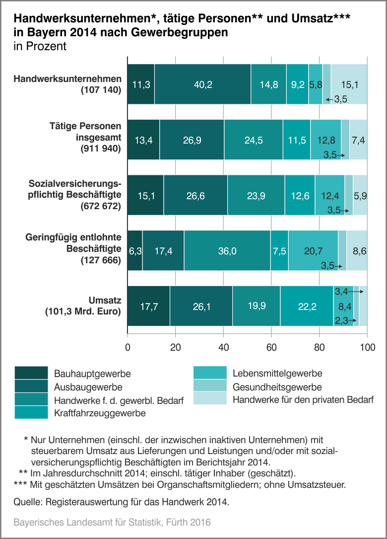 Handwerksunternehmen, tätige Personen und Umsatz in Bayern 2014 nach Gewerbegruppen Handwerksunternehmen, tätige Personen und Umsatz in Bayern 2014 nach Gewerbegruppen