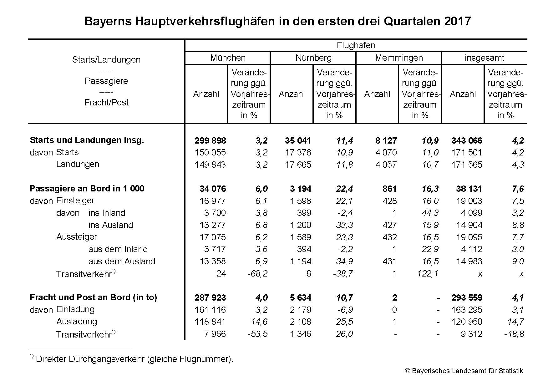 Bayerns Hauptverkehrsflughäfen in den ersten drei Quartalen 2017 Bayerns Hauptverkehrsflughäfen in den ersten drei Quartalen 2017