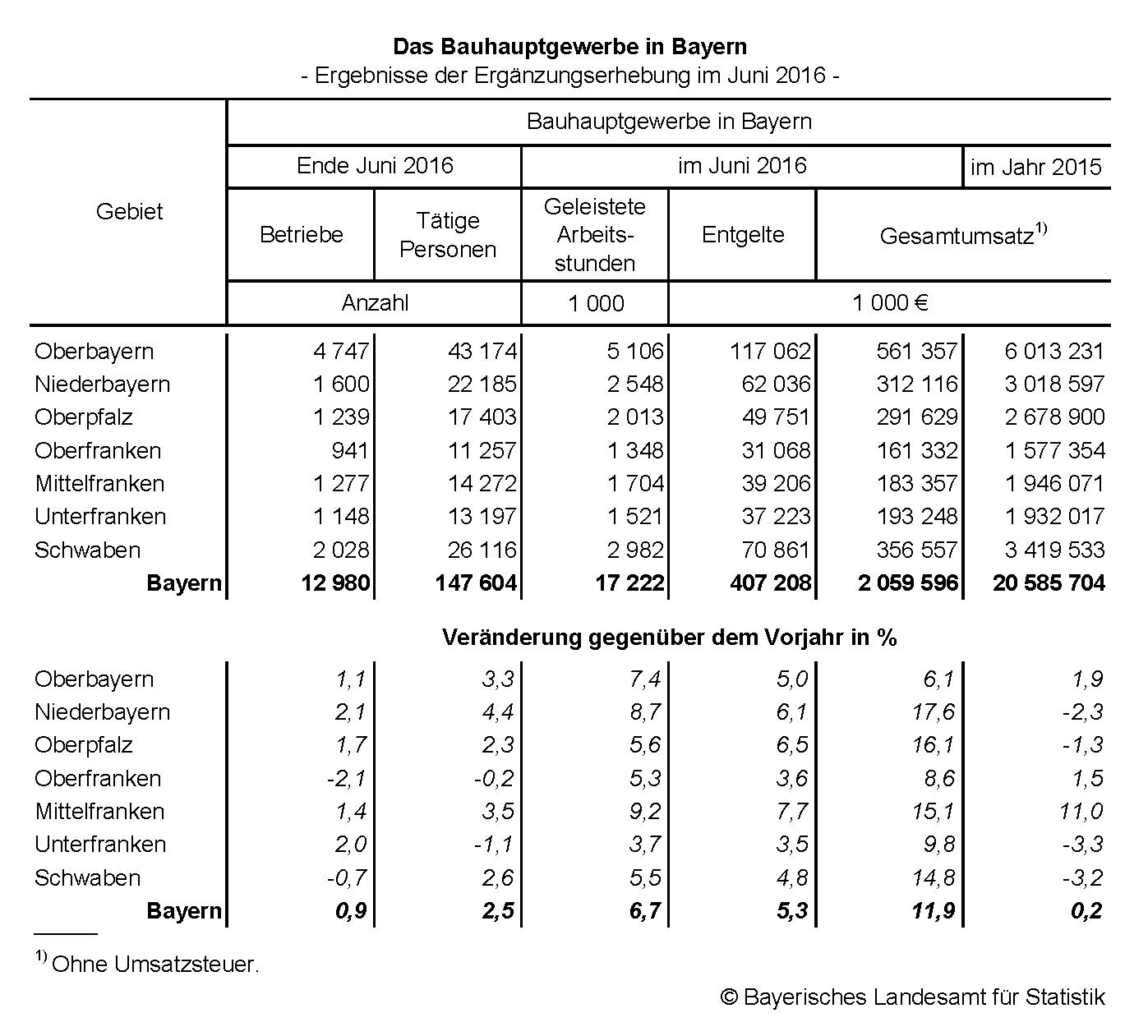 Das Bauhauptgewerbe in Bayern Das Bauhauptgewerbe in Bayern