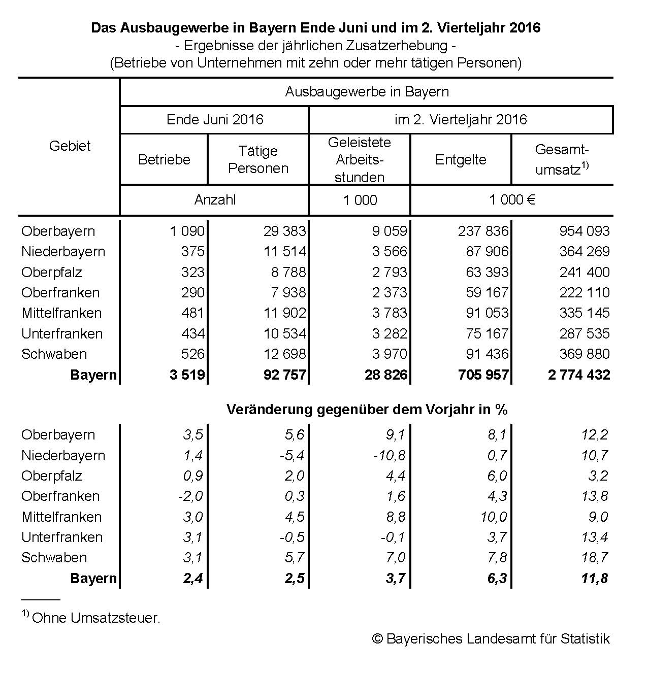 Das Ausbaugewerbe in Bayern Ende Juni und im 2. Vierteljahr 2016 Das Ausbaugewerbe in Bayern Ende Juni und im 2. Vierteljahr 2016