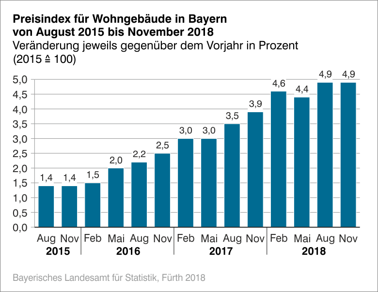 Baupreisindex Baupreisindex
