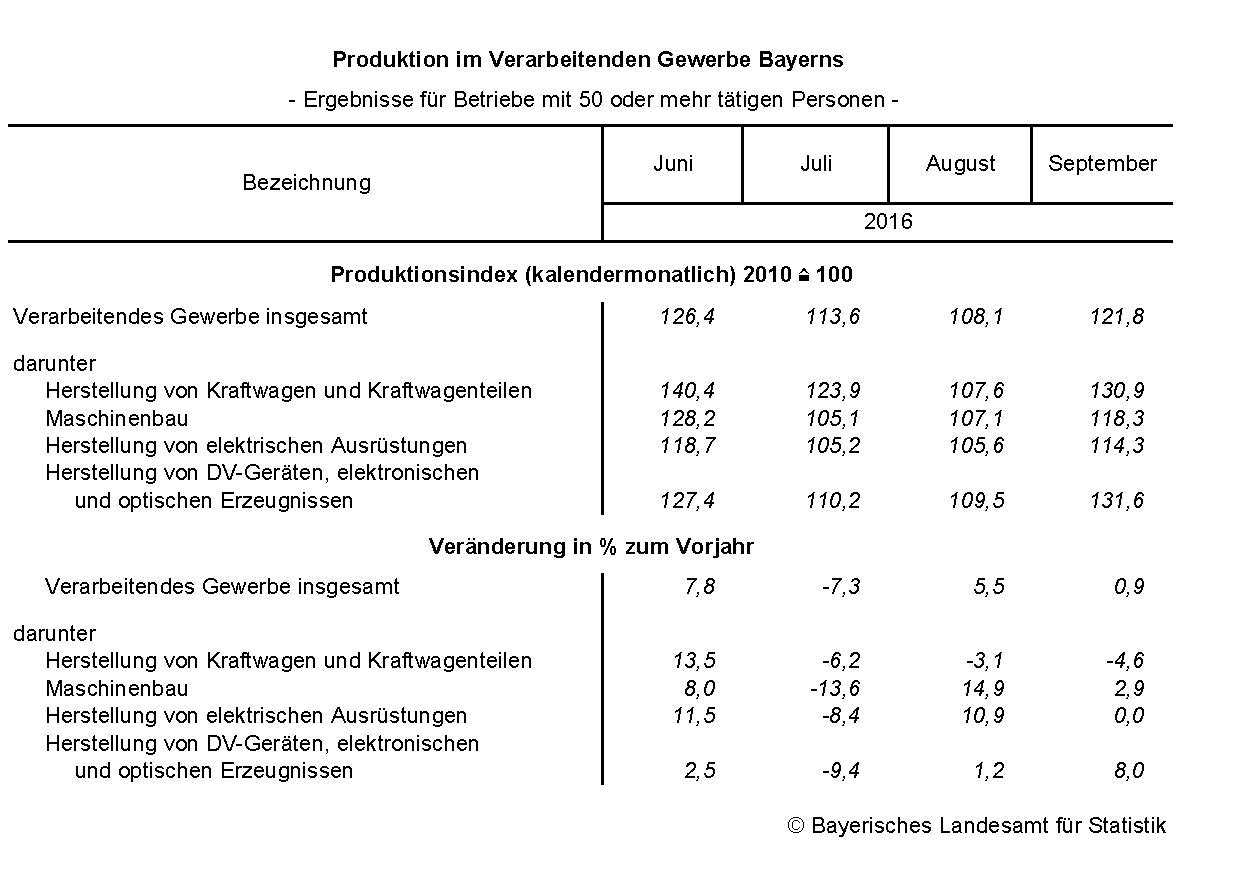 Produktion im Verarbeitenden Gewerbe Bayerns Produktion im Verarbeitenden Gewerbe Bayerns