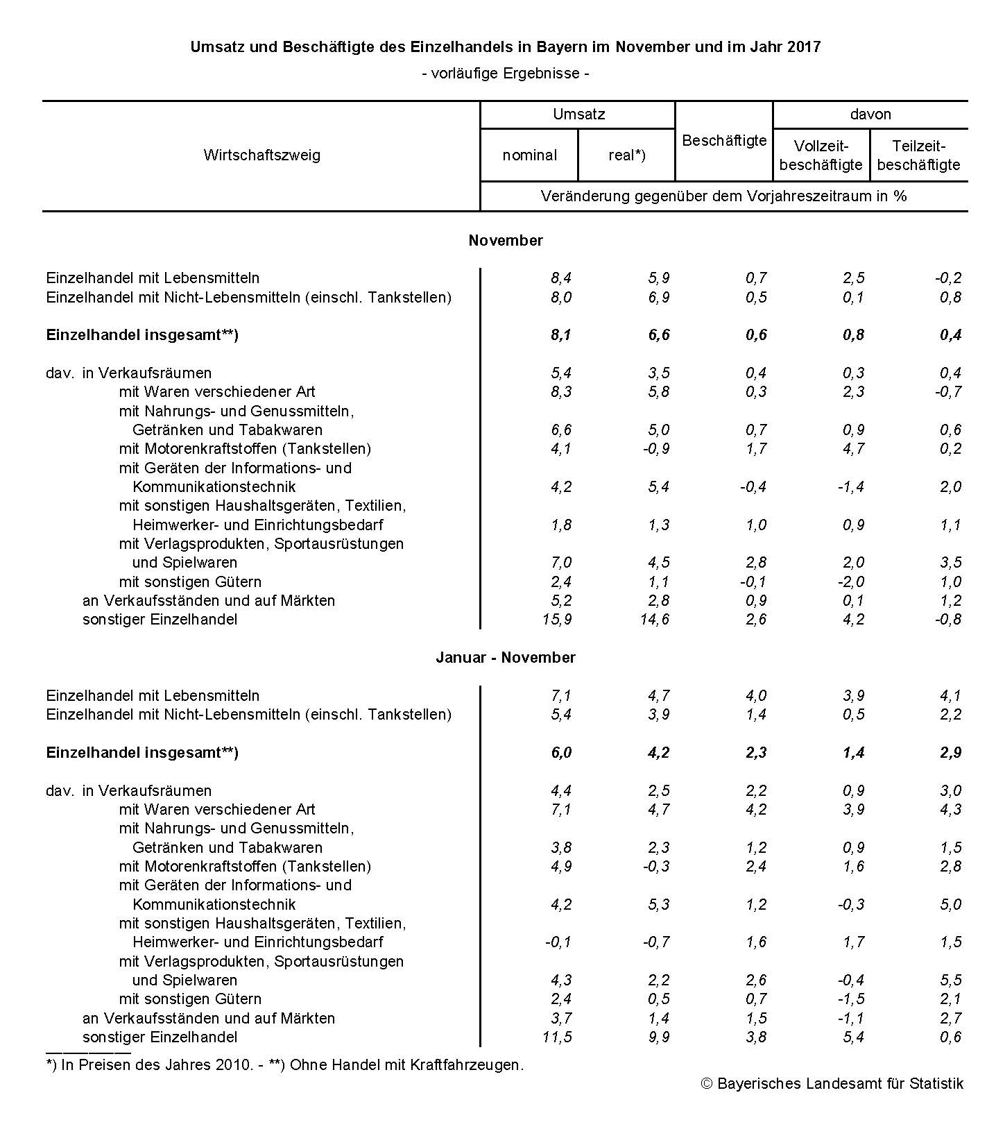 Umsatz und Beschäftigte des Einzelhandels in Bayern im November und im Jahr 2017 Umsatz und Beschäftigte des Einzelhandels in Bayern im November und im Jahr 2017
