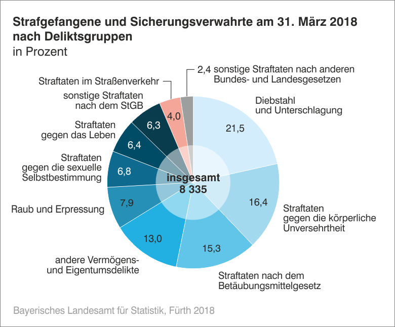 Strafgefangene und Sicherungsverwahrte am 31. März 2018 nach Deliktsgruppen Strafgefangene und Sicherungsverwahrte am 31. März 2018 nach Deliktsgruppen