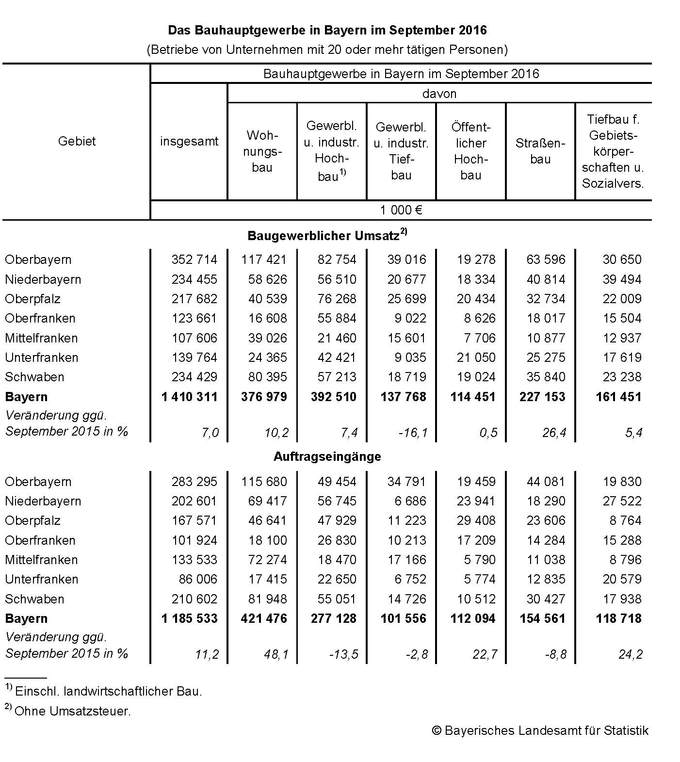 Das Bauhauptgewerbe in Bayern im September 2016 Das Bauhauptgewerbe in Bayern im September 2016