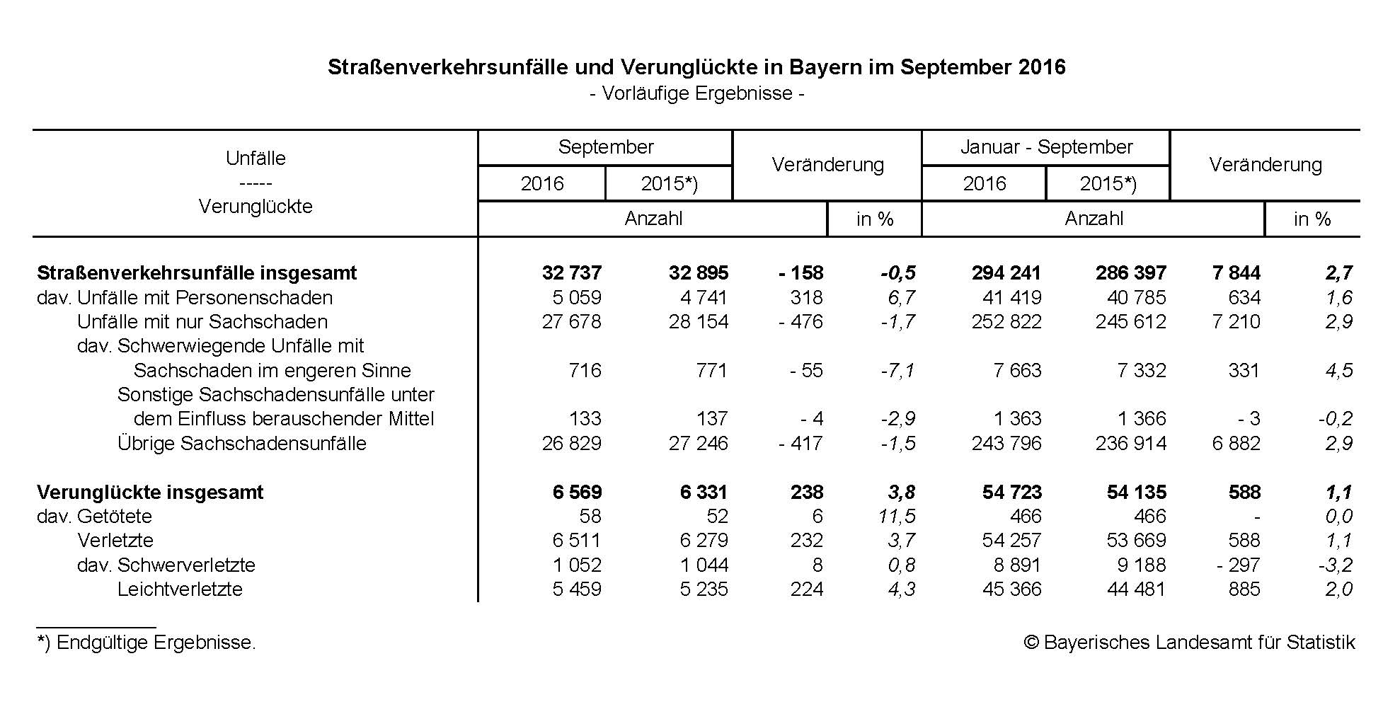 Straßenverkehrsunfälle und Verunglückte in Bayern im September 2016 Straßenverkehrsunfälle und Verunglückte in Bayern im September 2016