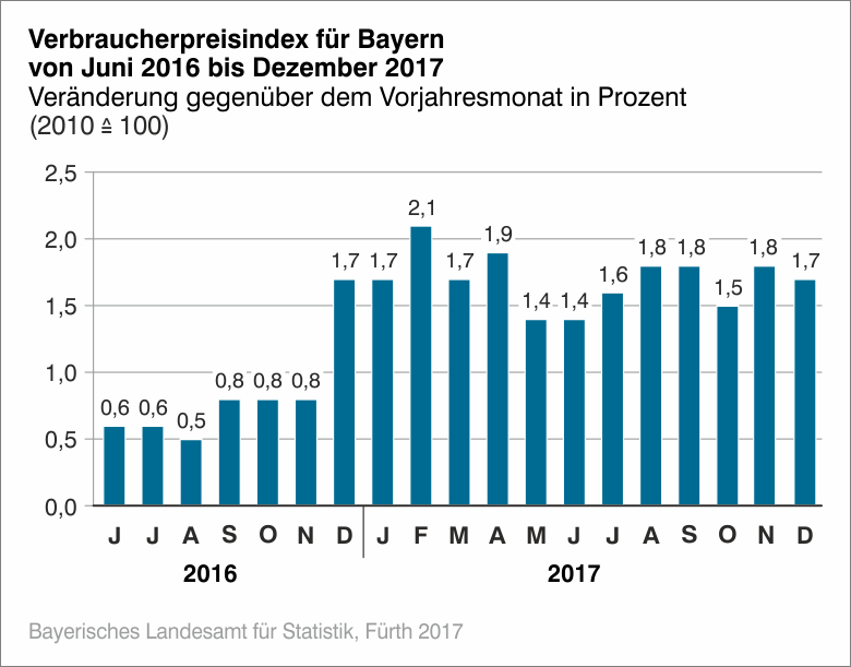 Verbraucherpreisindex für Bayern Verbraucherpreisindex für Bayern