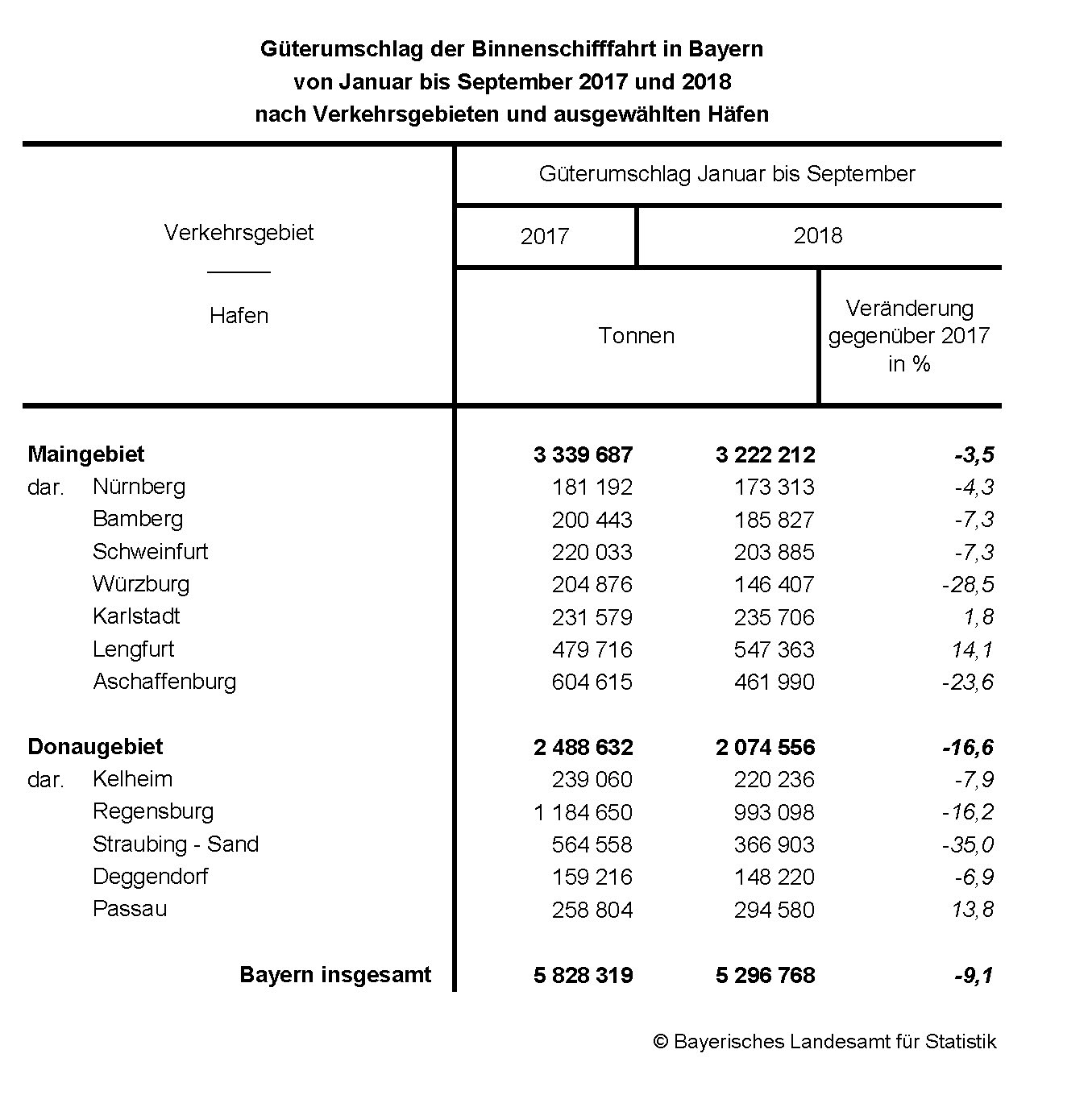 Binnenschifffahrt Binnenschifffahrt