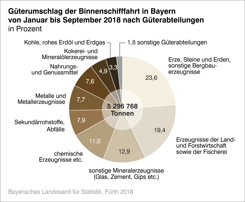 Binnenschifffahrt Binnenschifffahrt