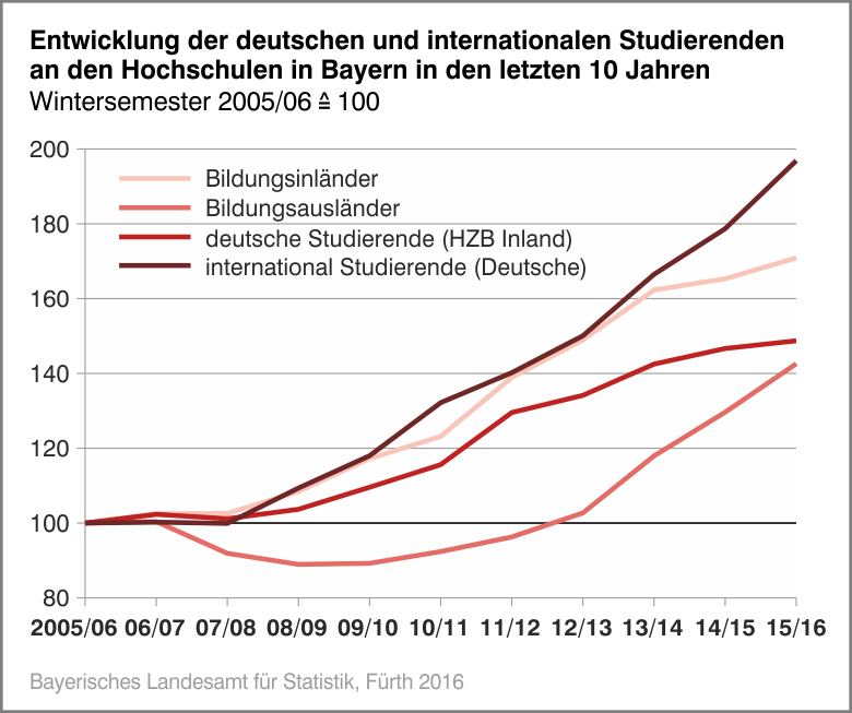 Entwicklung der deutschen und internationalen Studierenden an den Hochschulen in Bayern in den letzten 10 Jahren Entwicklung der deutschen und internationalen Studierenden an den Hochschulen in Bayern in den letzten 10 Jahren