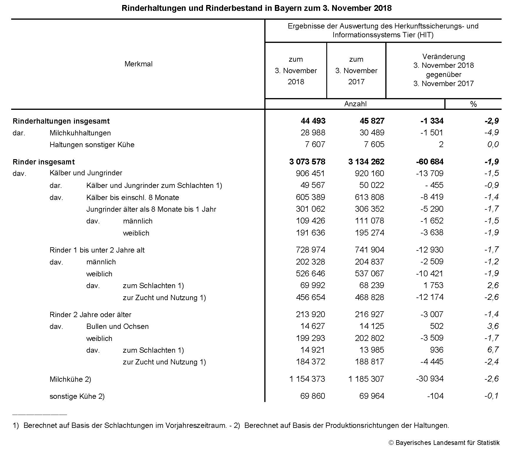 Rinderhaltungen und Rinderbestand in Bayern zum 3. November 2018 Rinderhaltungen und Rinderbestand in Bayern zum 3. November 2018