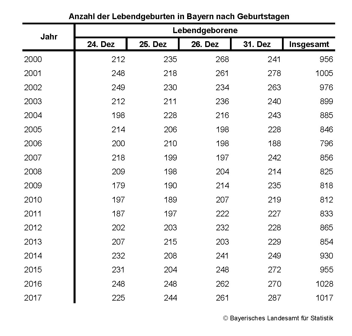 Lebendgeburten Lebendgeburten