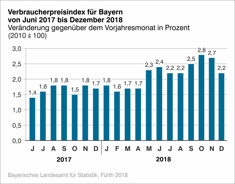 Verbraucherpreisindex für Bayern von Juni 2017 bis Dezember 2018 Verbraucherpreisindex für Bayern von Juni 2017 bis Dezember 2018