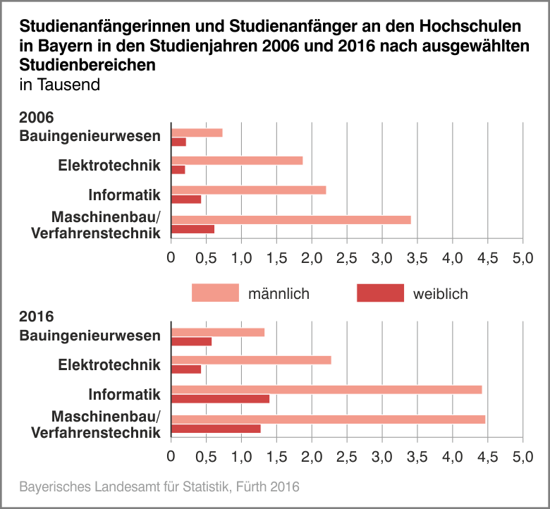 Studienanfängerinnen und Studienanfänger an den Hochschulen in Bayern in den Studienjahren 2006 und 2016 nach ausgewählten Studienbereichen Studienanfängerinnen und Studienanfänger an den Hochschulen in Bayern in den Studienjahren 2006 und 2016 nach ausgewählten Studienbereichen