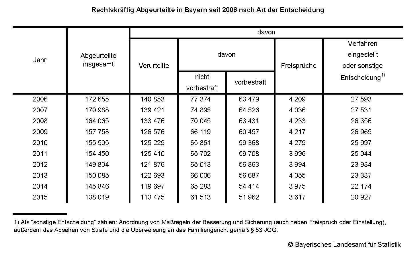Rechtskräftig Abgeurteilte in Bayern seit 2006 nach Art der Entscheidung Rechtskräftig Abgeurteilte in Bayern seit 2006 nach Art der Entscheidung