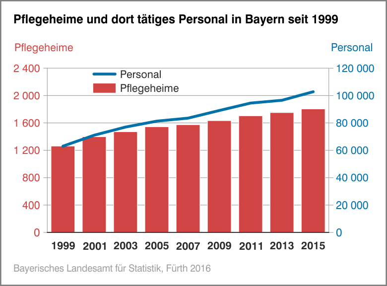 Pflegeheime und dort tätiges Personal in Bayern seit 1999 Pflegeheime und dort tätiges Personal in Bayern seit 1999