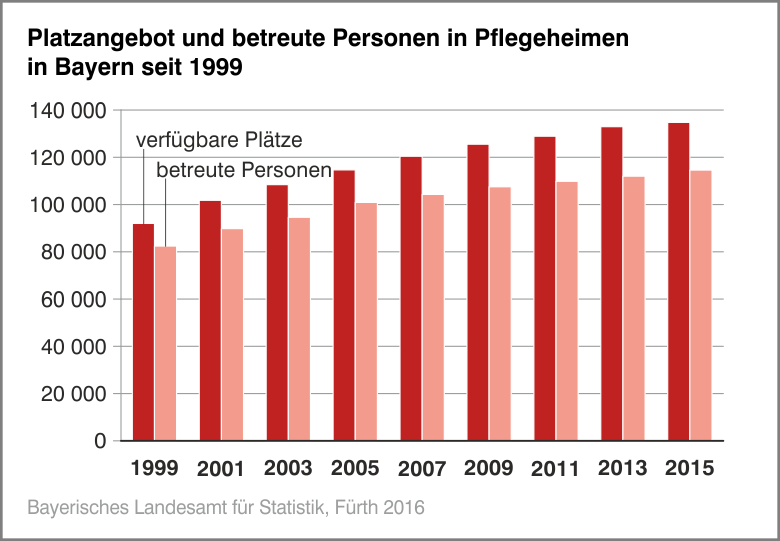 Platzangebot und betreute Personen in Pflegeheimen in Bayern seit 1999 Platzangebot und betreute Personen in Pflegeheimen in Bayern seit 1999