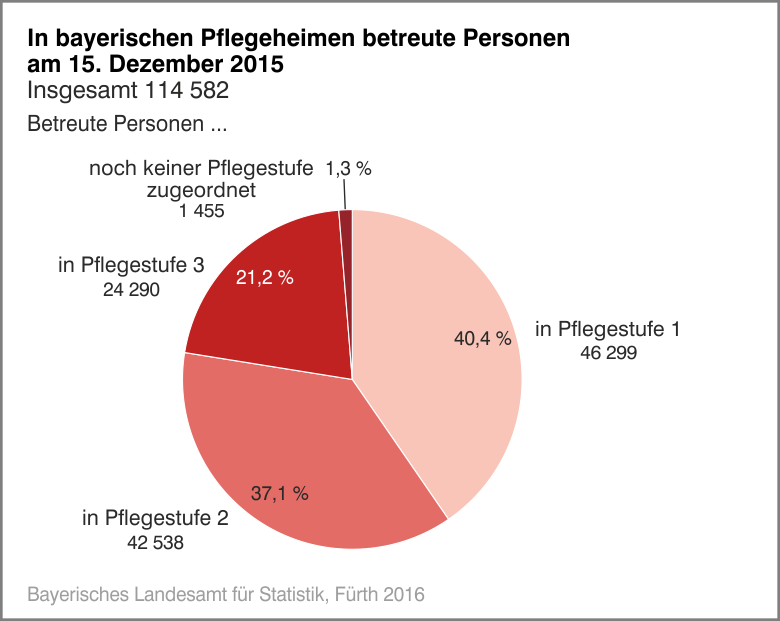 In bayerischen Pflegeheimen betreute Personen am 15. Dezember 2015 In bayerischen Pflegeheimen betreute Personen am 15. Dezember 2015