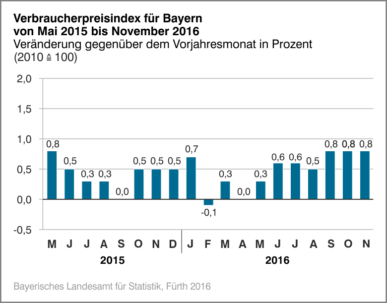 Verbraucherpreisindex für Bayern von Mai 2015 bis November 2016 Verbraucherpreisindex für Bayern von Mai 2015 bis November 2016