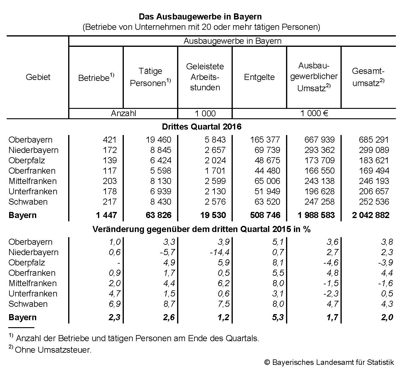 Das Ausbaugewerbe in Bayern Das Ausbaugewerbe in Bayern