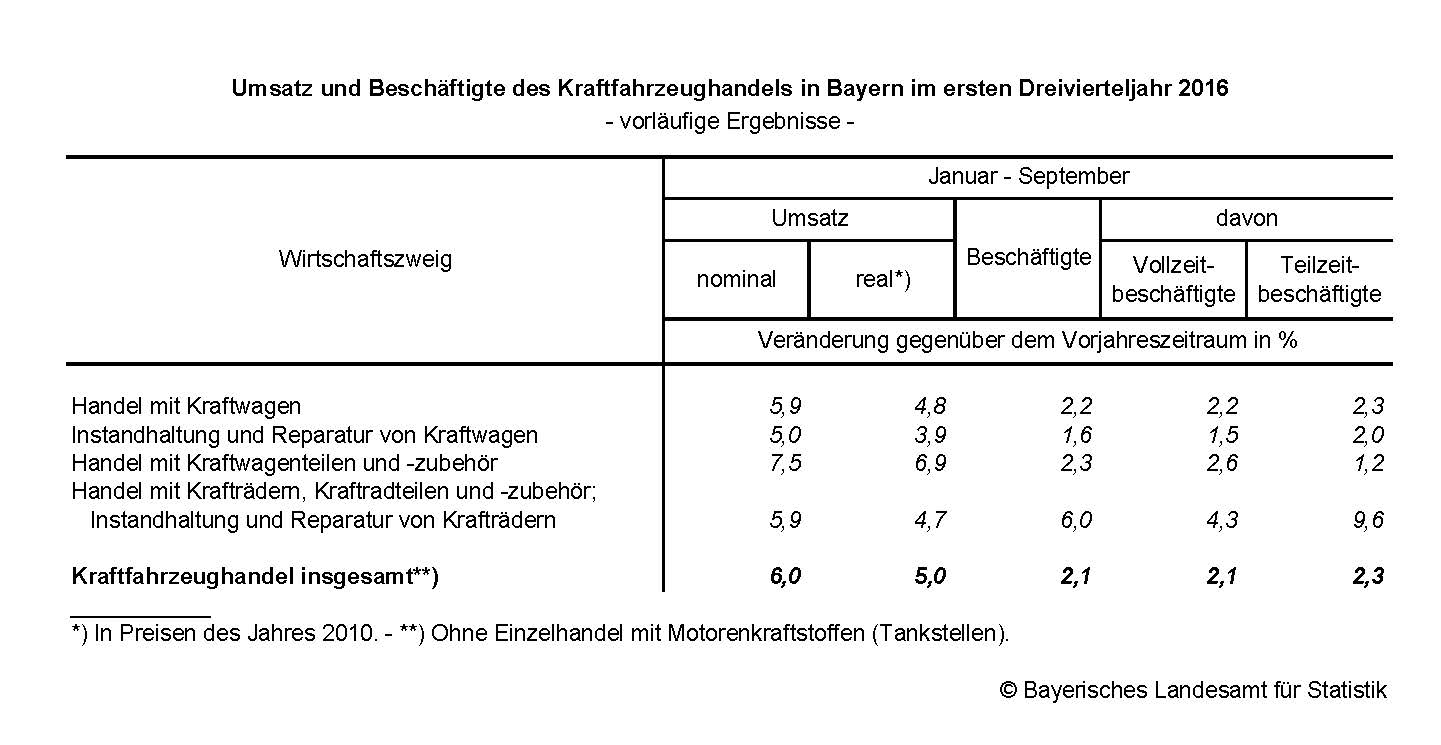 Umsatz und Beschäftigte des Kraftfahrzeughandels in Bayern im ersten Dreivierteljahr 2016 Umsatz und Beschäftigte des Kraftfahrzeughandels in Bayern im ersten Dreivierteljahr 2016