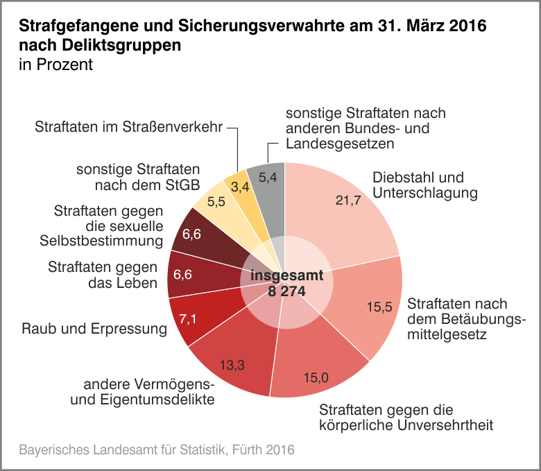 Strafgefangene und Sicherungsverwahrte am 31. März 2016 nach Deliktsgruppen Strafgefangene und Sicherungsverwahrte am 31. März 2016 nach Deliktsgruppen