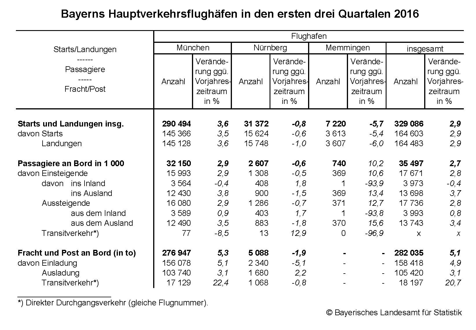 Bayerns Hauptverkehrsflughäfen in den ersten drei Quartalen 2016 Bayerns Hauptverkehrsflughäfen in den ersten drei Quartalen 2016