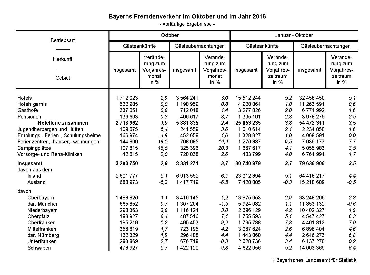 Bayerns Fremdenverkehr im Oktober und im Jahr 2016 Bayerns Fremdenverkehr im Oktober und im Jahr 2016