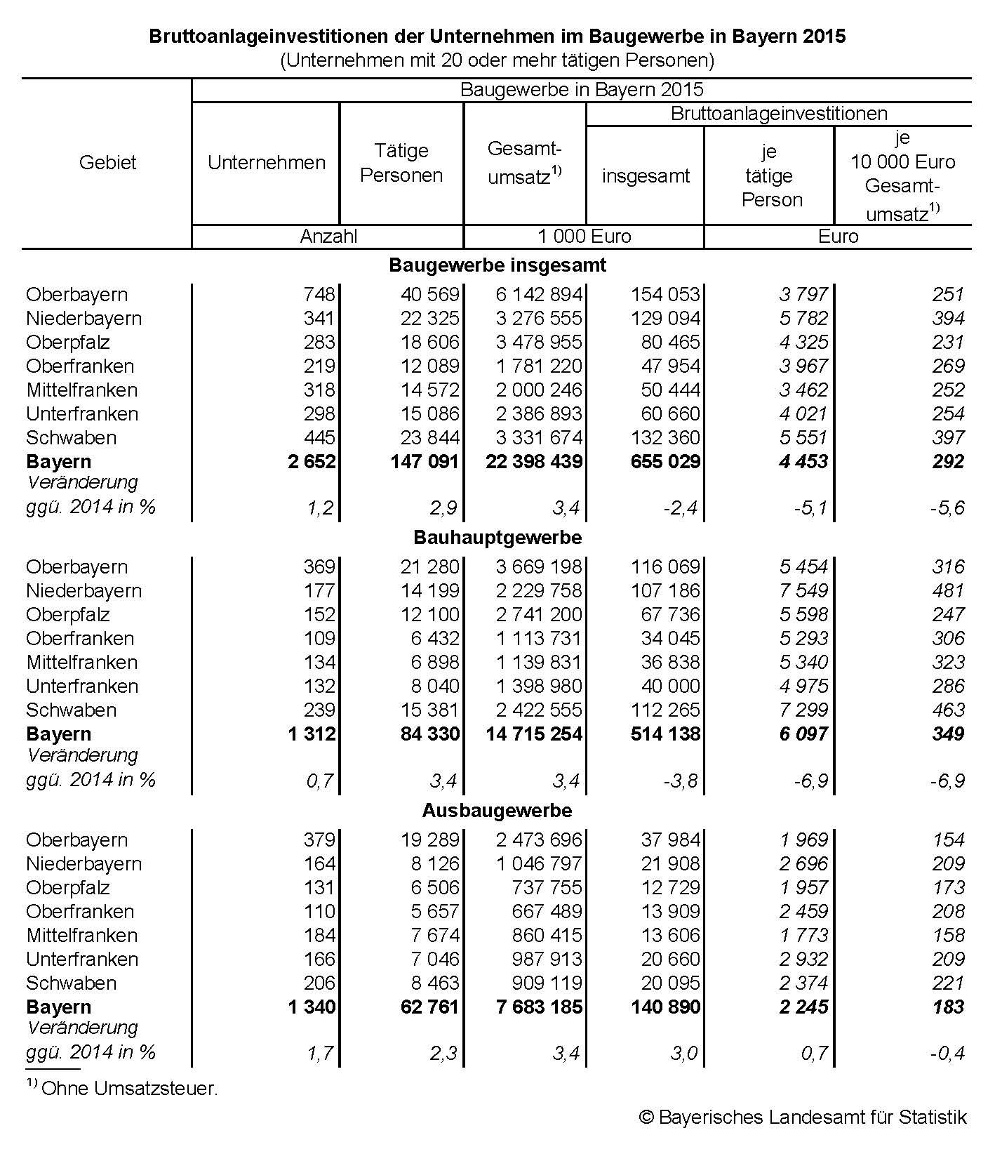 Bruttoanlageinvestitionen der Unternehmen im Baugewerbe in Bayern 2015 Bruttoanlageinvestitionen der Unternehmen im Baugewerbe in Bayern 2015