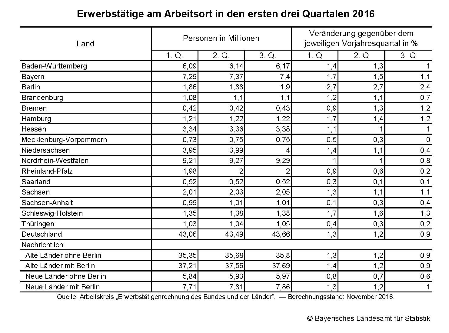 Erwerbstätige am Arbeitsort in den ersten drei Quartalen 2016 Erwerbstätige am Arbeitsort in den ersten drei Quartalen 2016