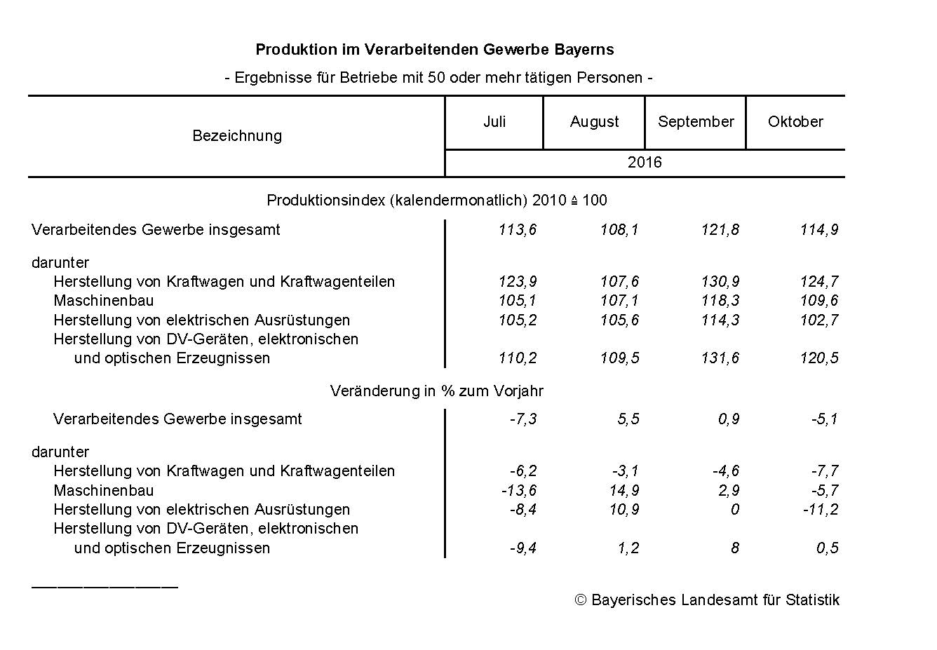 Produktion im Verarbeitenden Gewerbe Bayerns Produktion im Verarbeitenden Gewerbe Bayerns