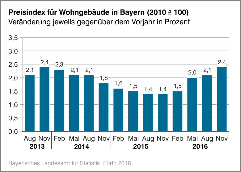 Preisindex für Wohngebäude in Bayern Preisindex für Wohngebäude in Bayern