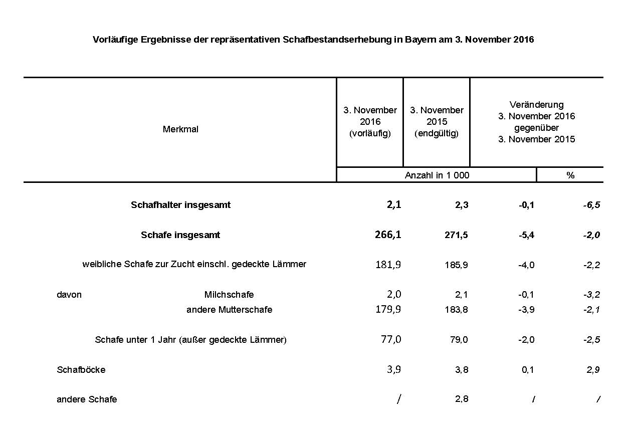 Vorläufige Ergebnisse der repräsentativen Schafbestandserhebung in Bayern am 3. November 2016 Vorläufige Ergebnisse der repräsentativen Schafbestandserhebung in Bayern am 3. November 2016