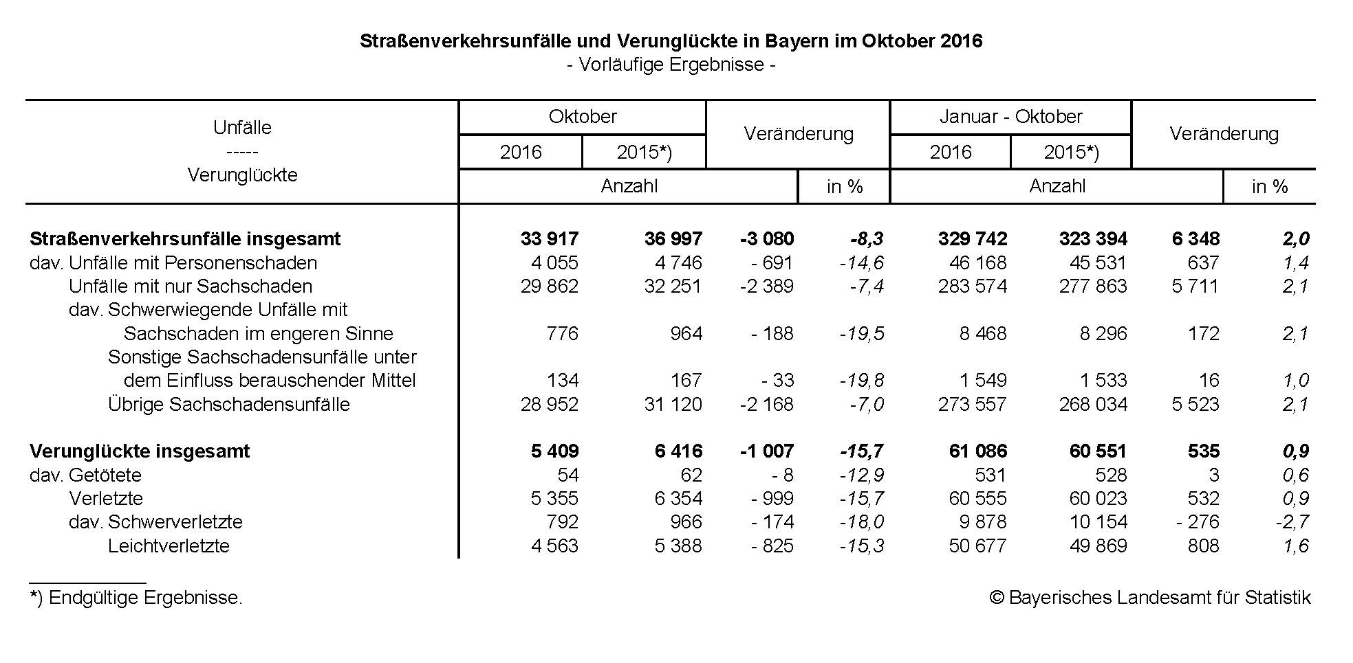 Straßenverkehrsunfälle und Verunglückte in Bayern im Oktober 2016 Straßenverkehrsunfälle und Verunglückte in Bayern im Oktober 2016
