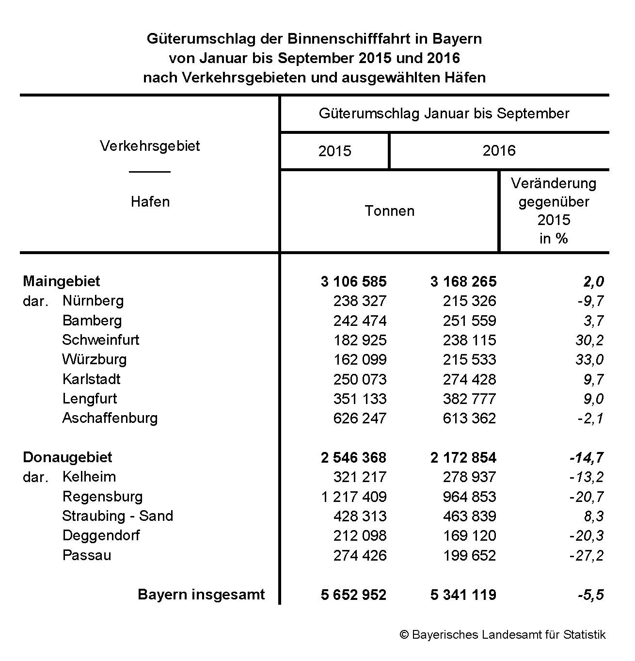 Güterumschlag der Binnenschifffahrt in Bayern von Januar bis September 2015 und 2016 nach Verkehrsgebieten und ausgewählten Häfen Güterumschlag der Binnenschifffahrt in Bayern von Januar bis September 2015 und 2016 nach Verkehrsgebieten und ausgewählten Häfen