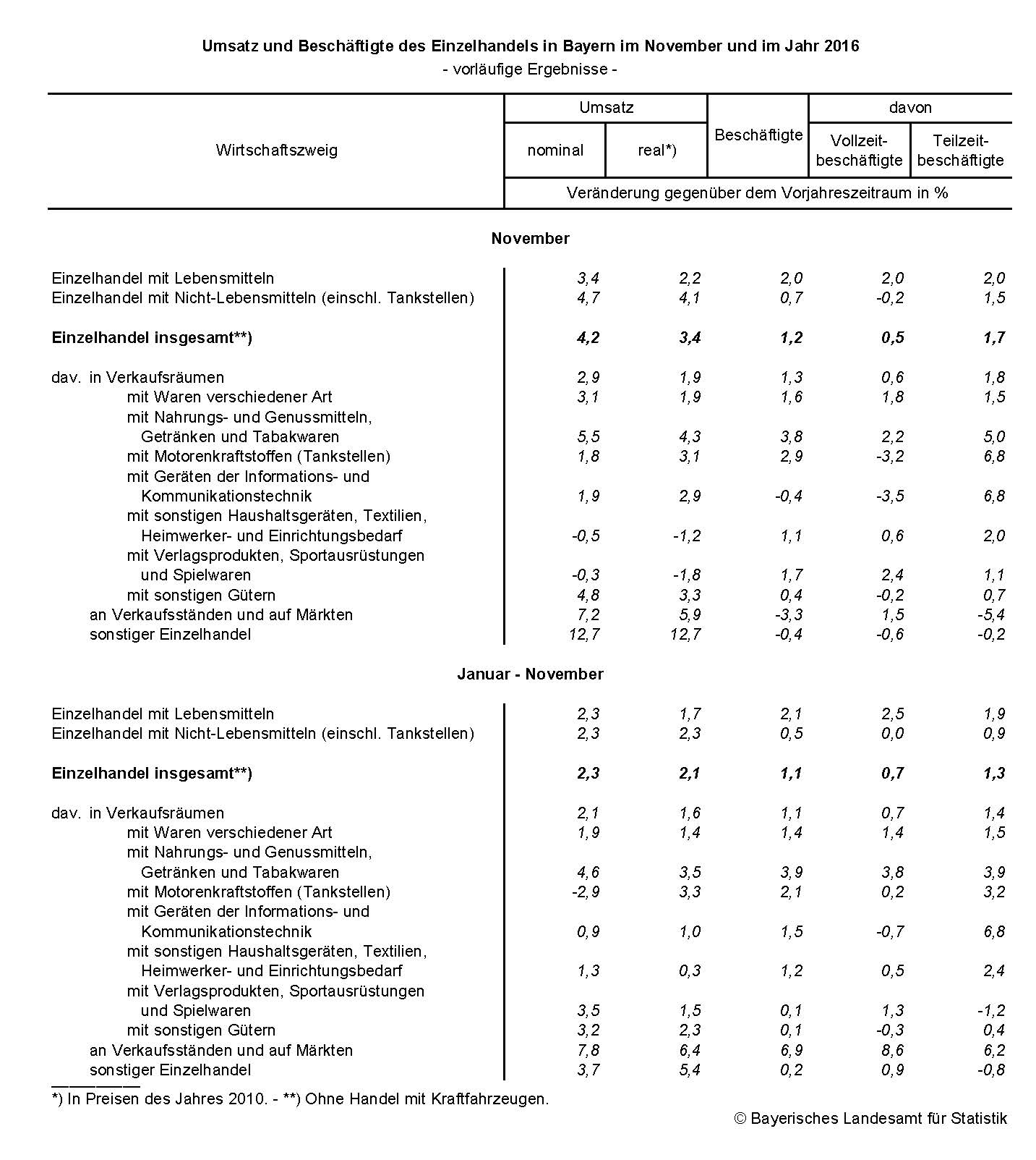 Umsatz und Beschäftigte des Einzelhandels in Bayern im November und im Jahr 2016 Umsatz und Beschäftigte des Einzelhandels in Bayern im November und im Jahr 2016