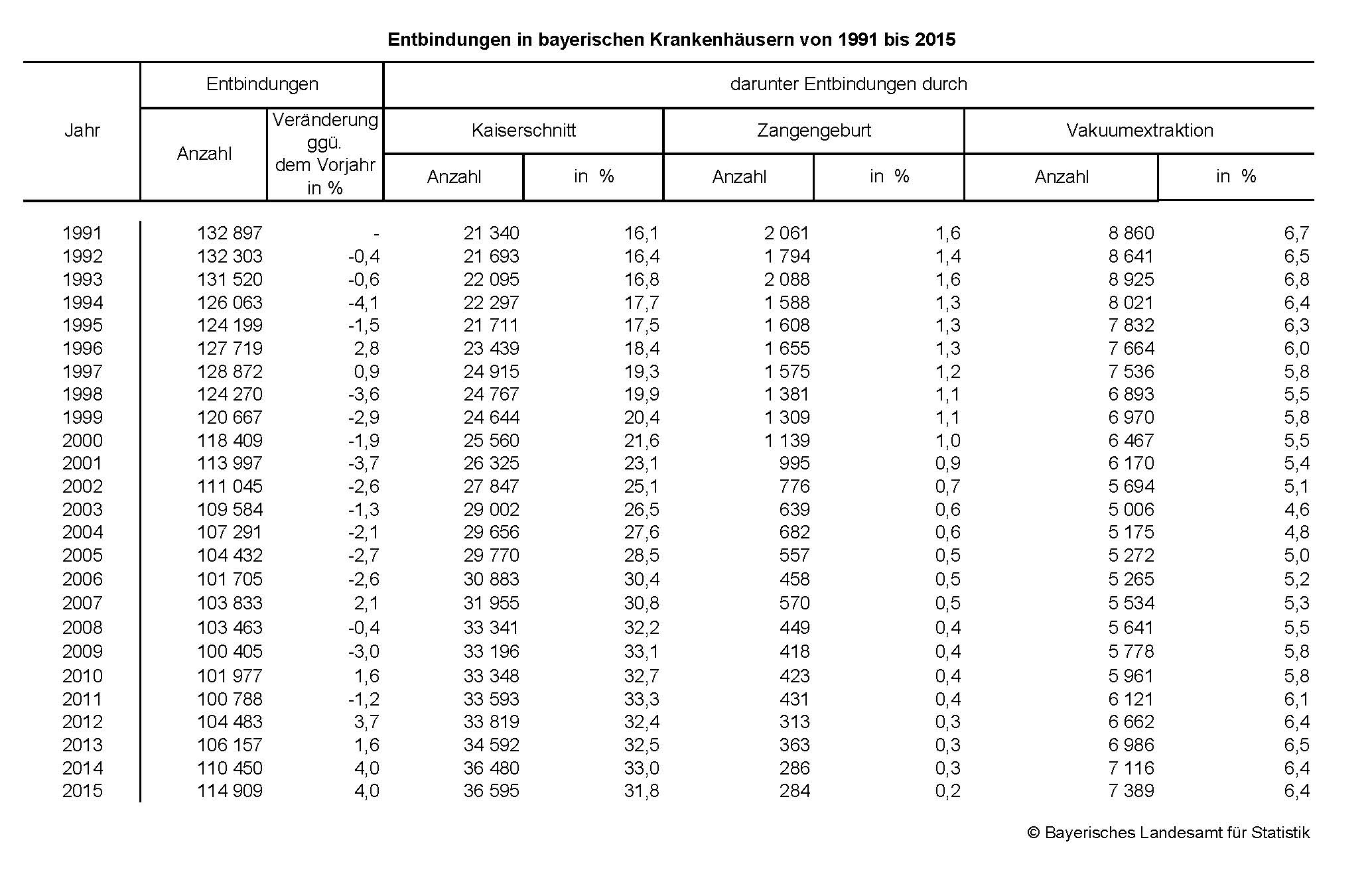 Entbindungen in bayerischen Krankenhäusern von 1991 bis 2015 Entbindungen in bayerischen Krankenhäusern von 1991 bis 2015