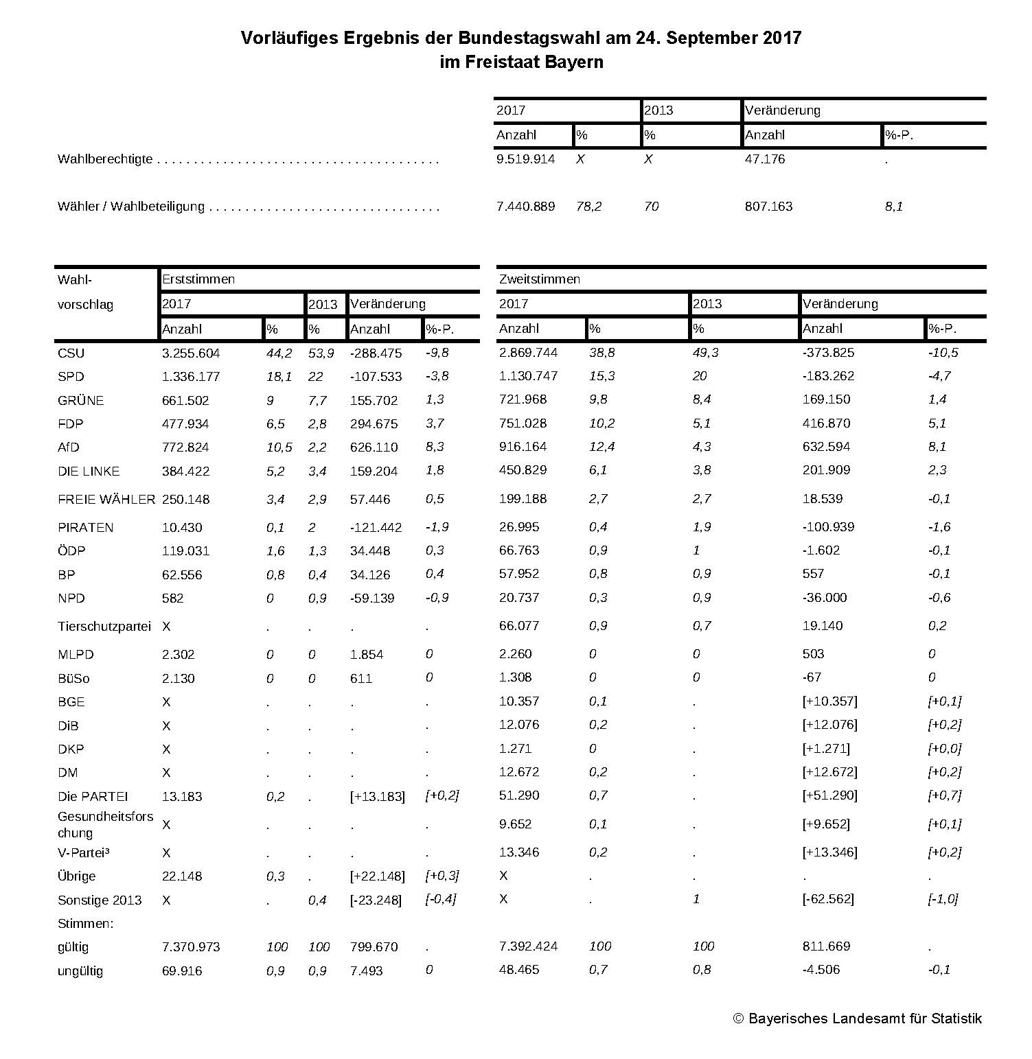 Vorläufige Ergebnisse der Bundestagswahl am 24. September 2017 im Freistaat Bayern Vorläufige Ergebnisse der Bundestagswahl am 24. September 2017 im Freistaat Bayern