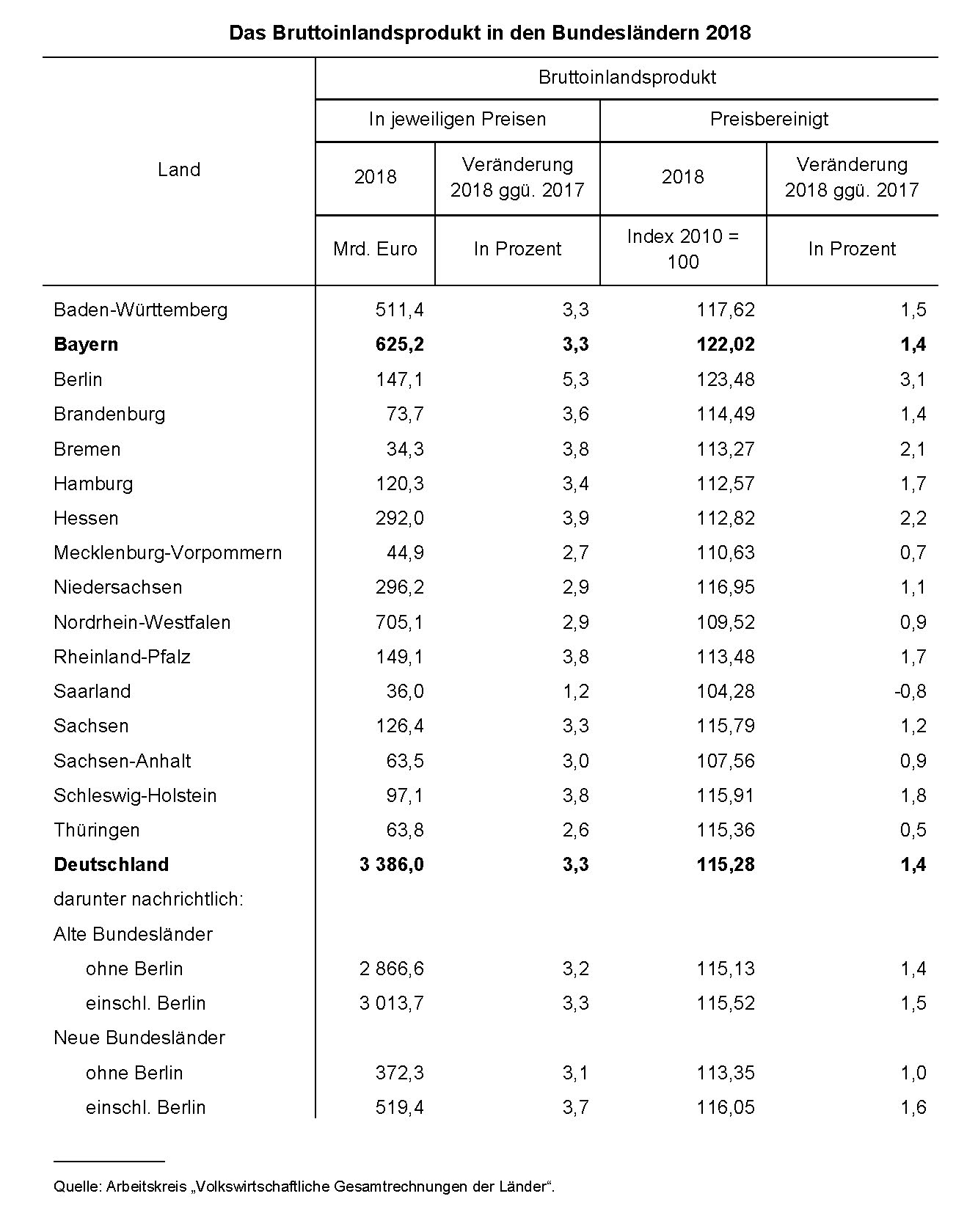 Bruttoinlandsprodukt in den Ländern Bruttoinlandsprodukt in den Ländern